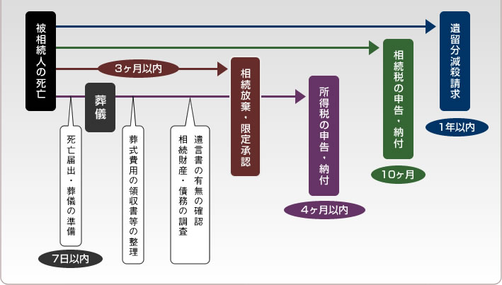 相続手続きのフロー図